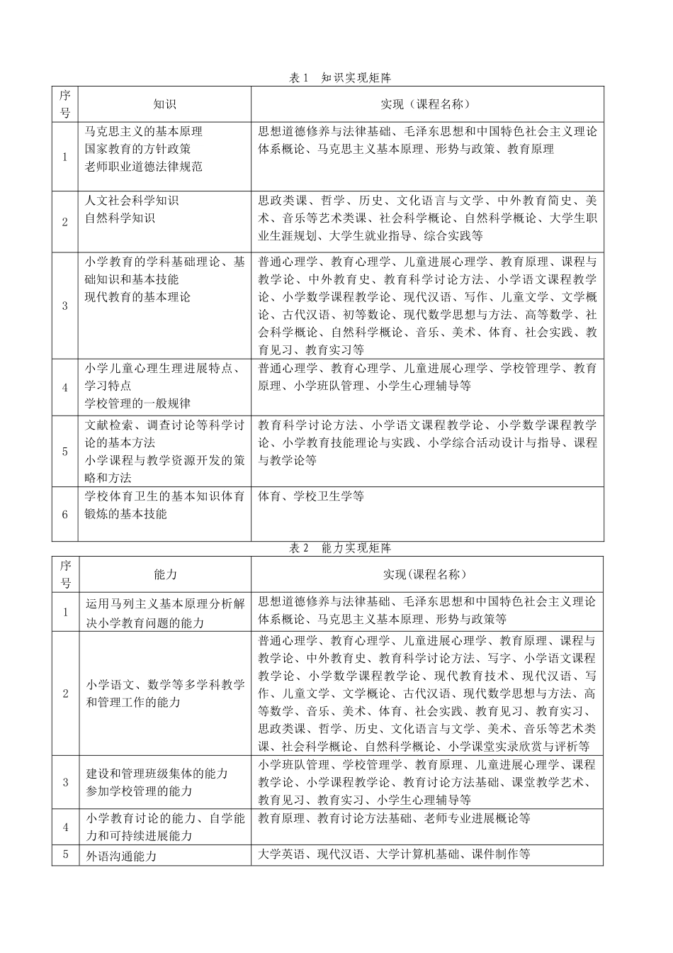小学教育专业人才培养方案_第3页