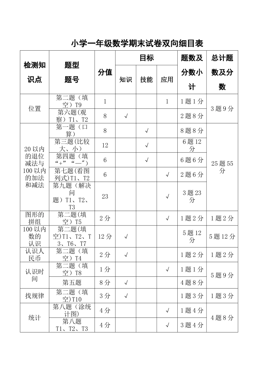 小学数学一年级期末试卷双向细目表_第1页