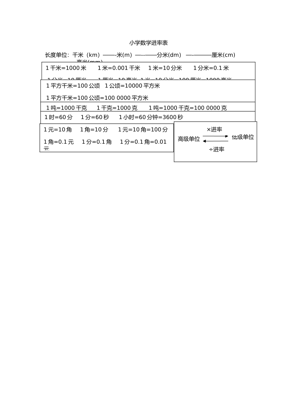 小学数学进率表_第1页