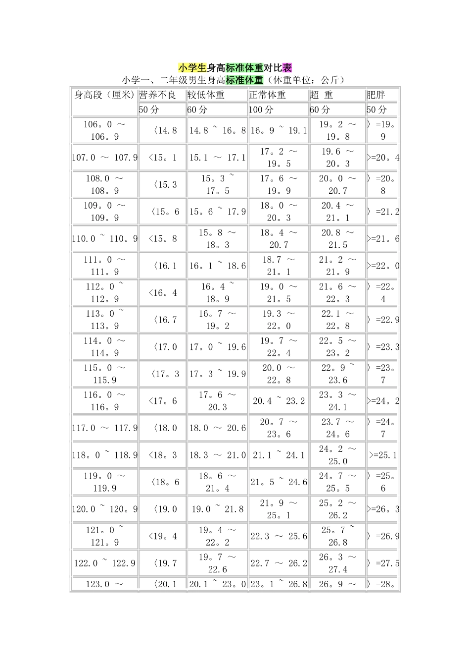 小学生标准体重表_第1页