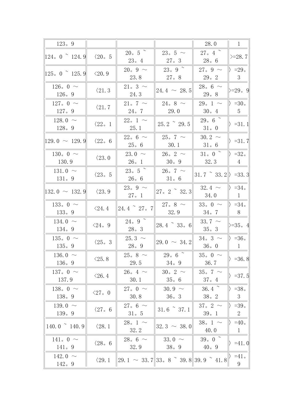 小学生标准体重表_第2页
