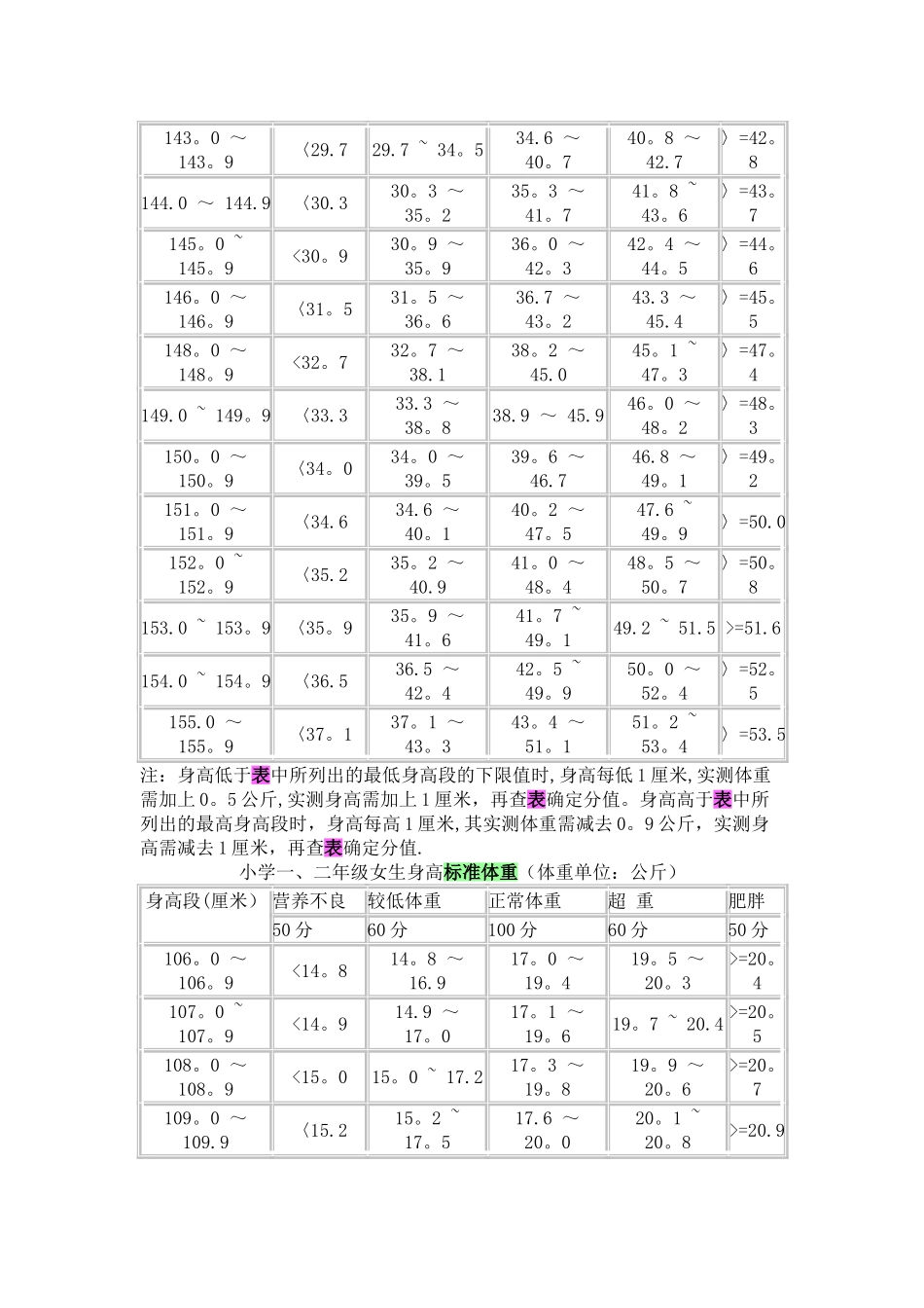 小学生标准体重表_第3页