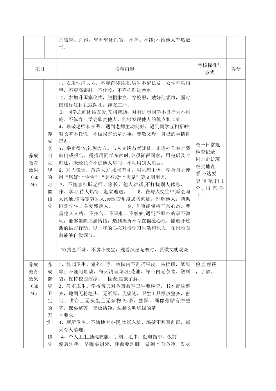 小学生行为规范考核细则_第2页