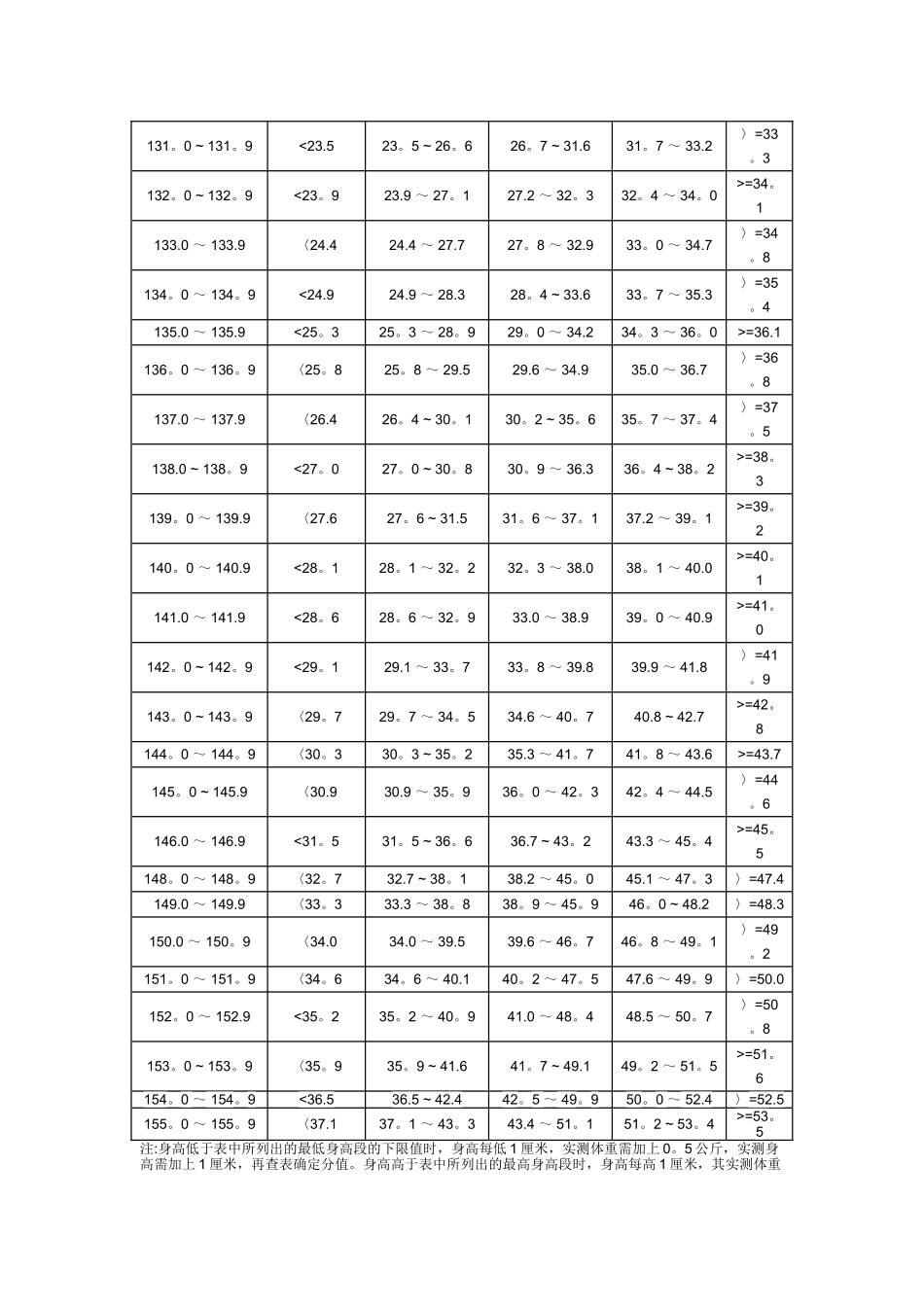 小学生身高标准体重对比表_第2页