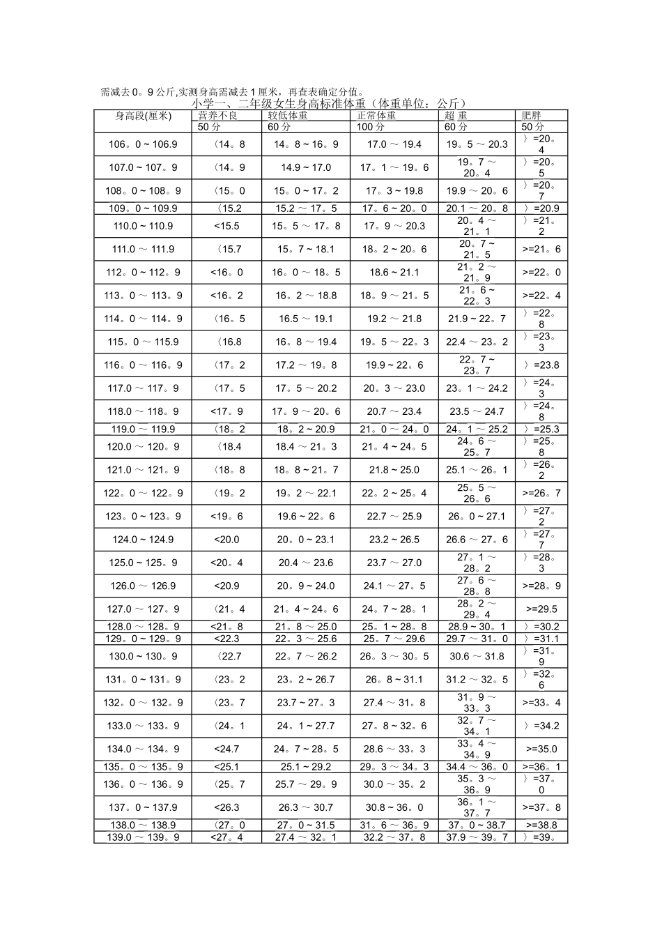小学生身高标准体重对比表_第3页