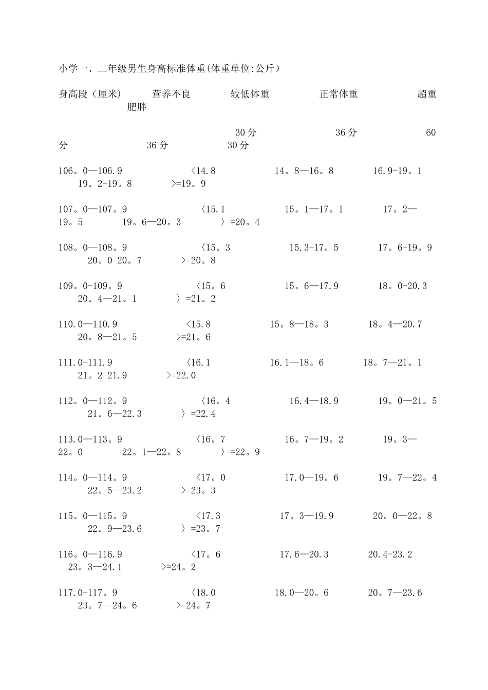 小学生身高体重标准表_第1页