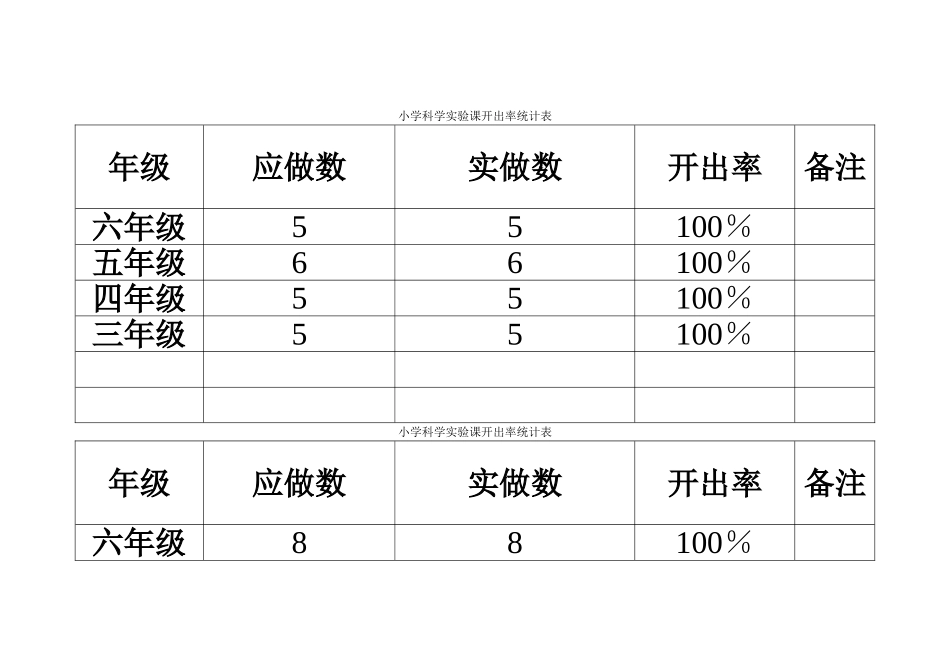 小学科学实验课开出率统计表_第1页