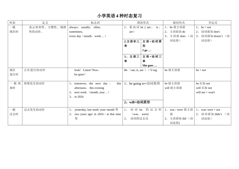 小学英语4种时态总结表格_第1页