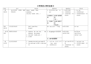 小学英语4种时态总结表格