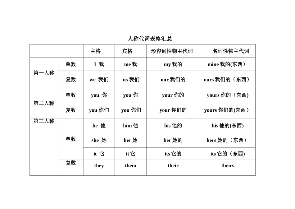 小学英语人称代词总结表格_第1页