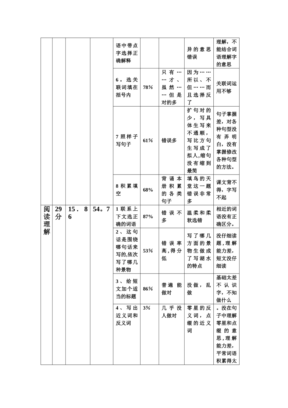 小学语文四年级期末试卷分析_第2页