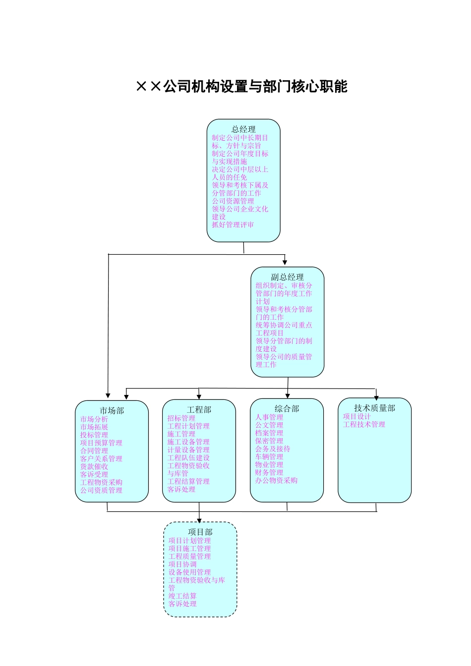 小工程公司组织结构、部门岗位设计与职责_第1页