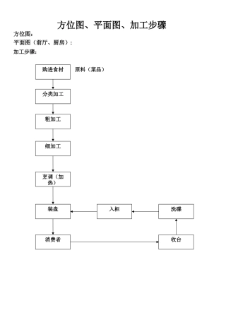 小快餐店方位图、平面图、加工流程图