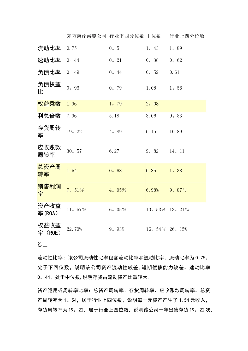 小案例——东方海岸游艇公司的财务比率与财务计划_第2页