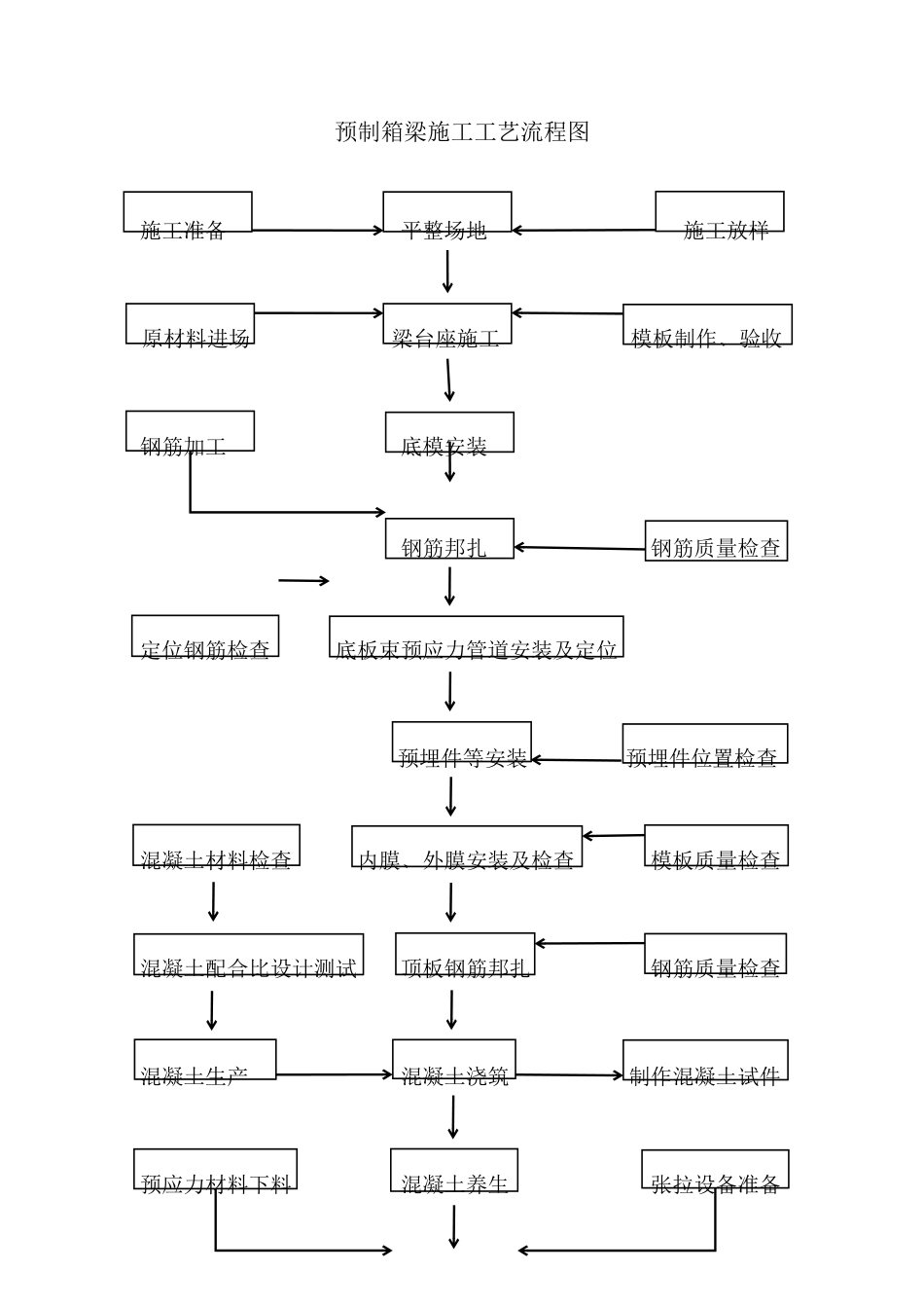 小箱梁桥梁施工工艺流程图_第1页