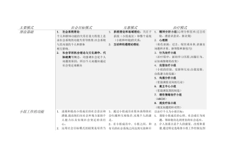 小组社会工作模式总结