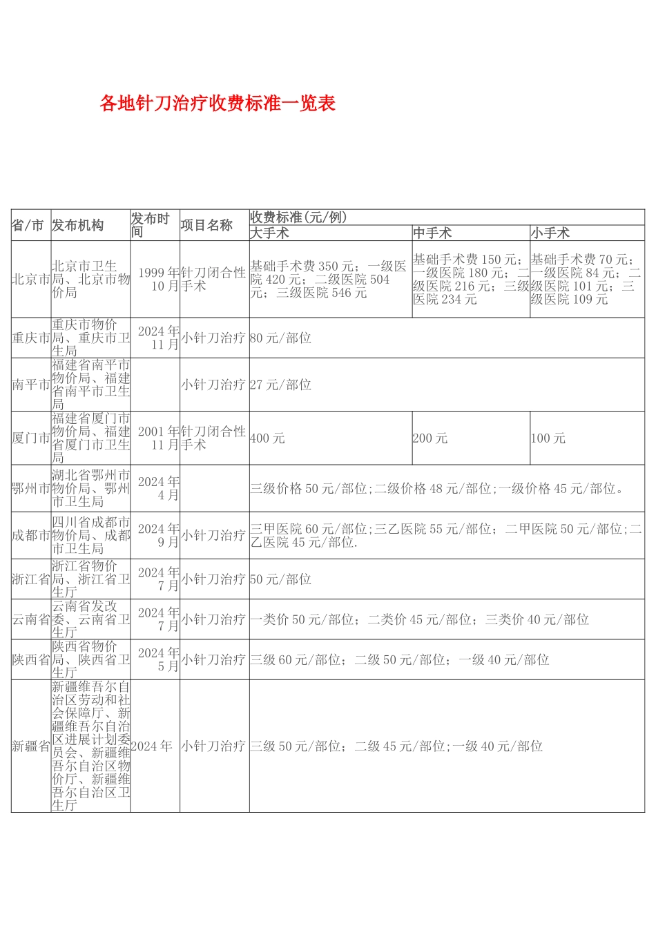 小针刀治疗收费标准一览表_第1页