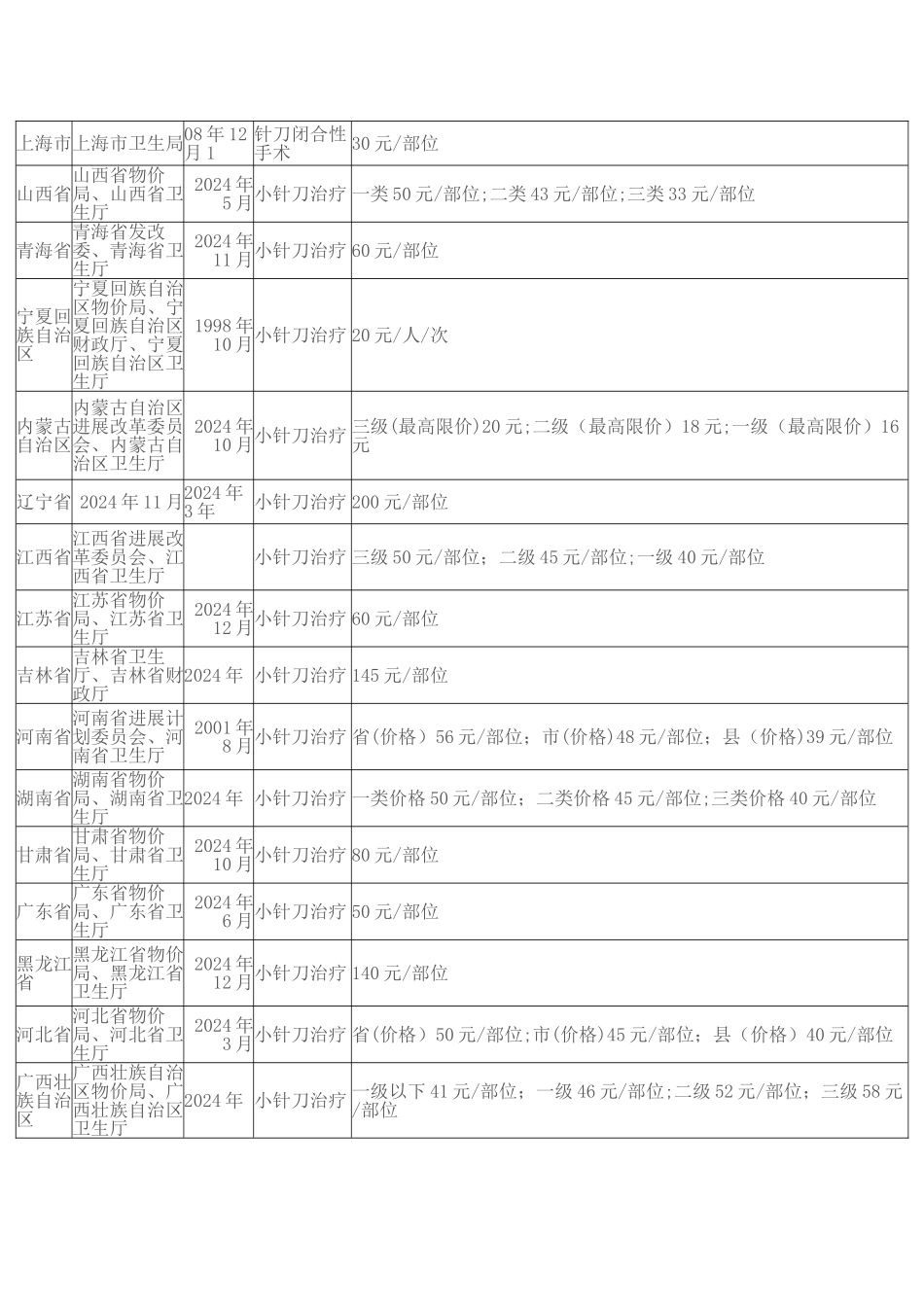 小针刀治疗收费标准一览表_第2页