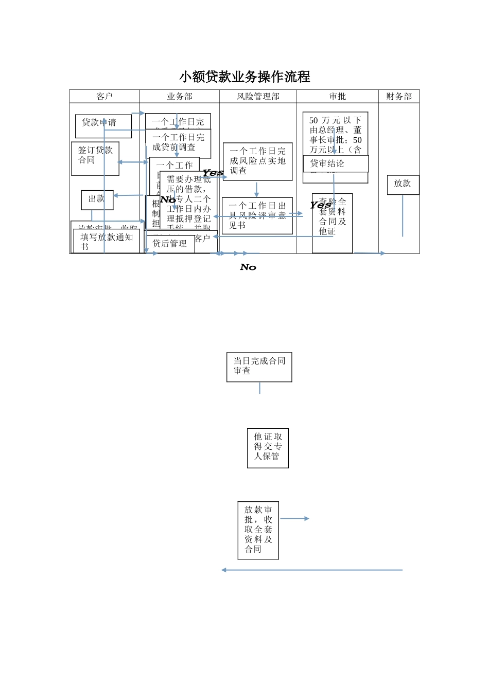 小额贷款业务操作流程图_第1页