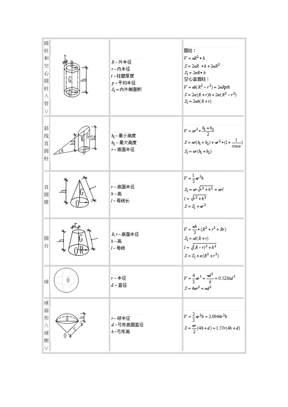 2025年施工员技术员计算公式大全_第2页