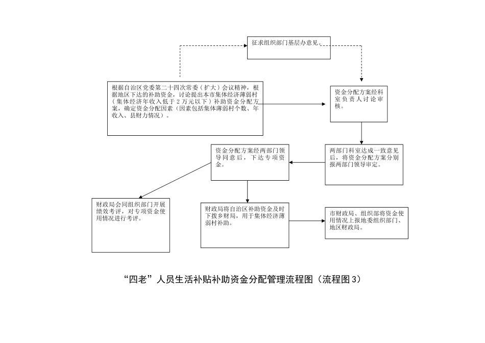 就业补助资金分配管理流程图_第2页