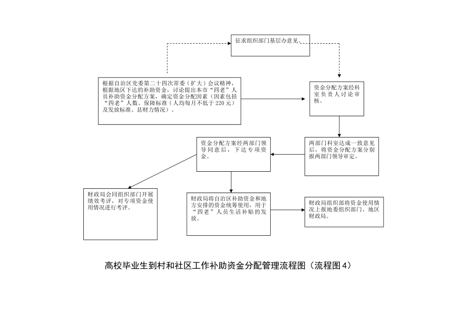 就业补助资金分配管理流程图_第3页