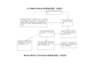 就业补助资金分配管理流程图