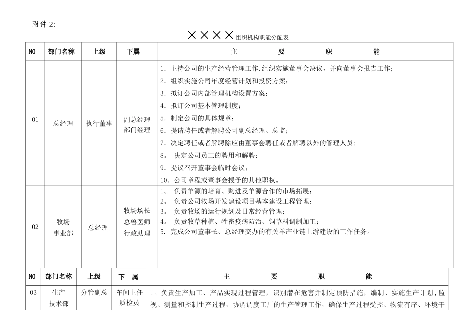 屠宰加工企业组织机构职能分配表_第1页