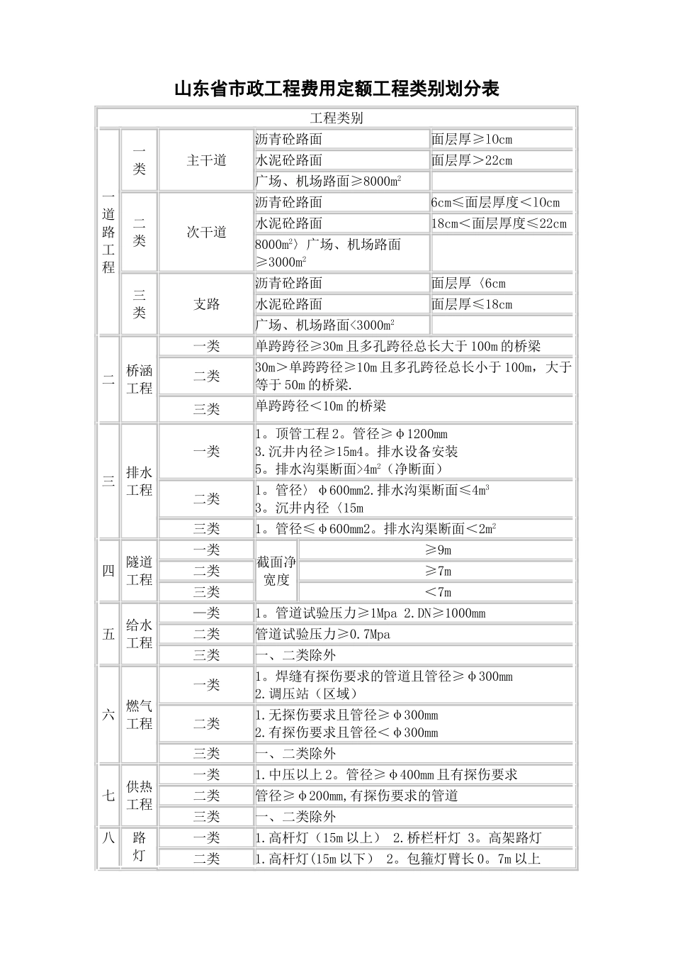 山东省市政工程费用定额工程类别划分表_第1页