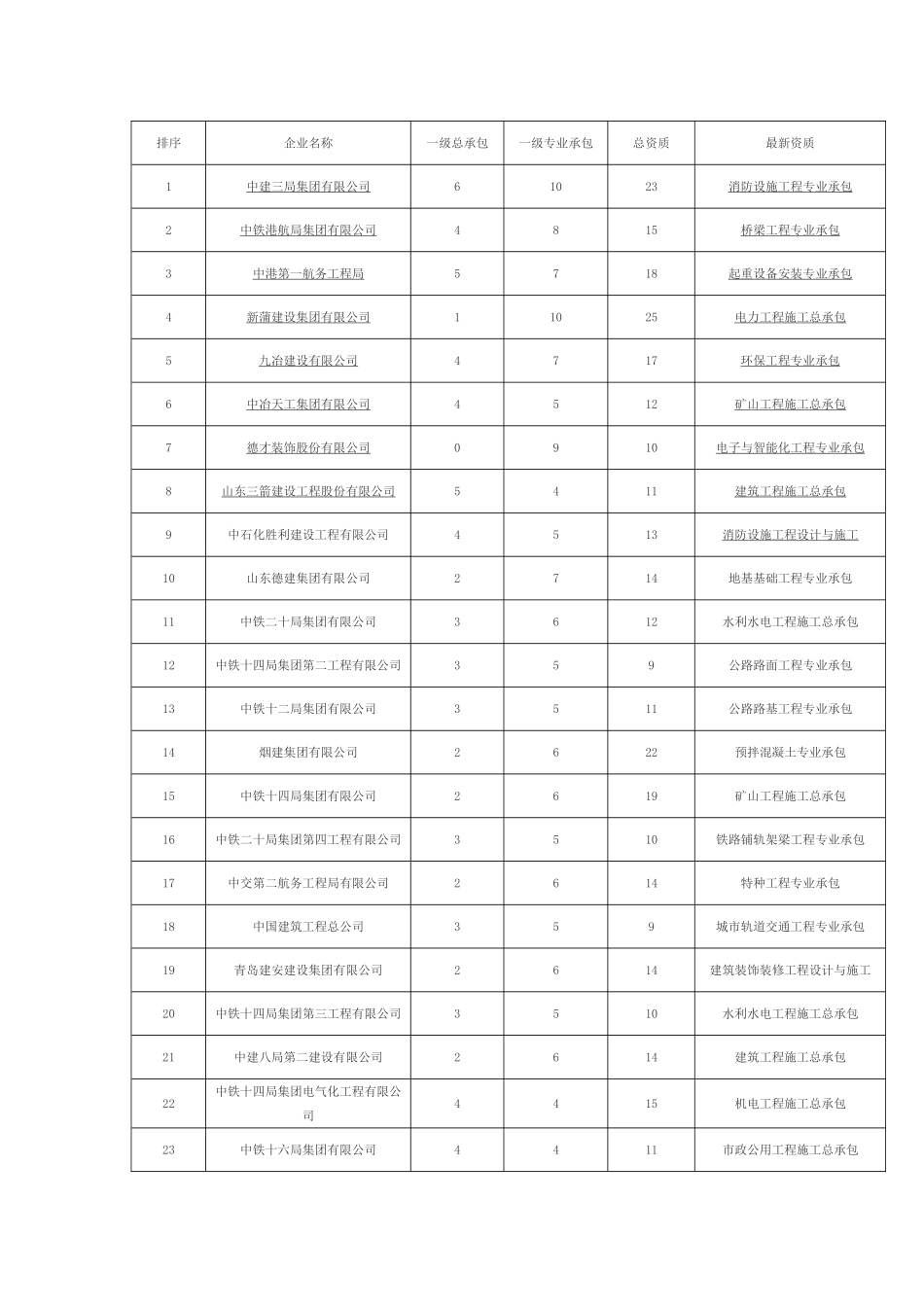 山东省建筑施工资质排行100强_第1页