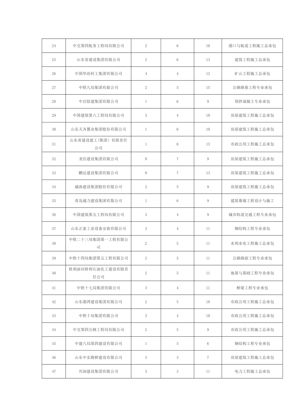 山东省建筑施工资质排行100强_第2页