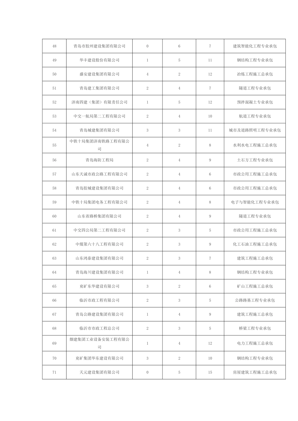 山东省建筑施工资质排行100强_第3页