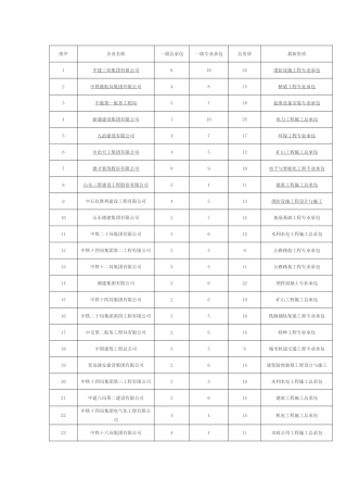 山东省建筑施工资质排行100强