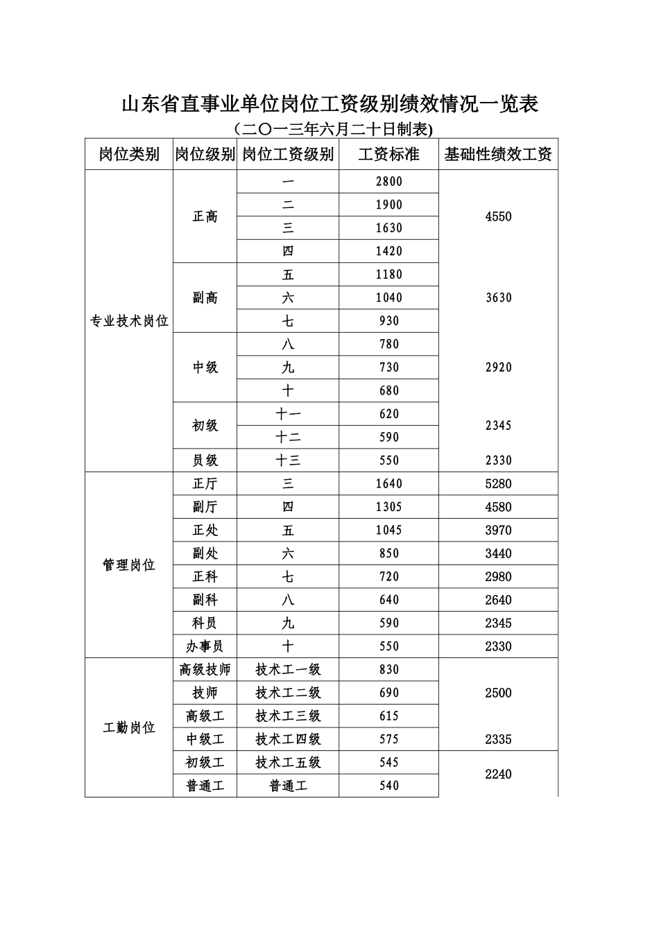 山东省直事业单位岗位工资级别绩效情况一览表_第1页
