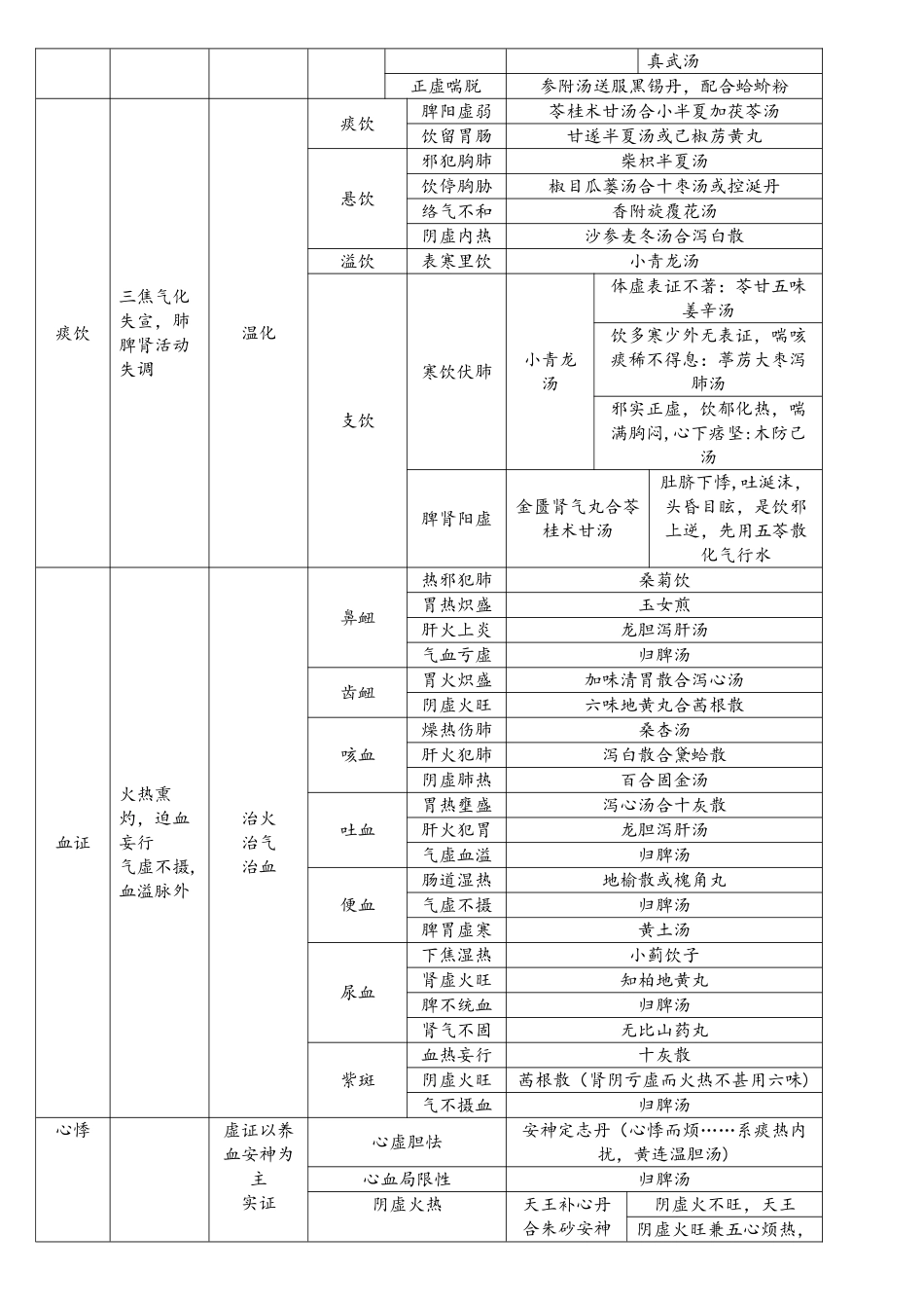 2025年考研中医综合中医内科学考点整理版_第2页