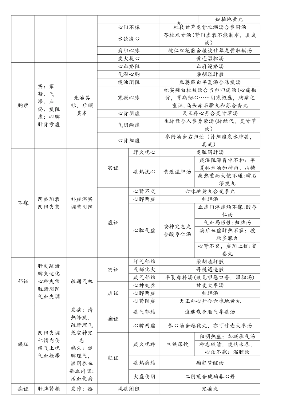 2025年考研中医综合中医内科学考点整理版_第3页