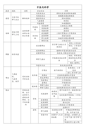 2025年考研中医综合中医内科学考点整理版