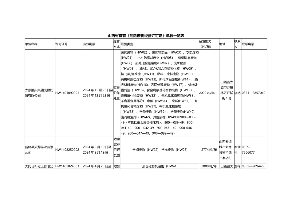 山西省持有《危险废物经营许可证》单位一览表_第1页