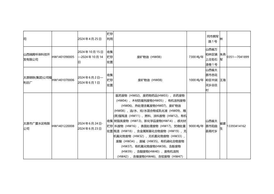 山西省持有《危险废物经营许可证》单位一览表_第2页