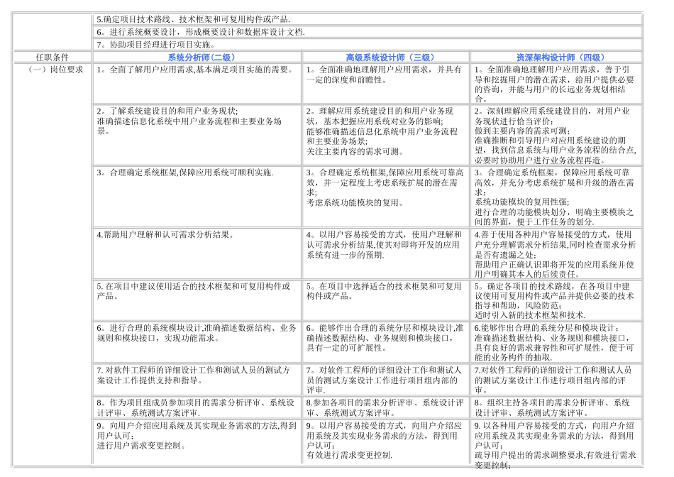 岗位任职资格标准_第2页