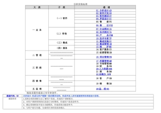 岗位任职资格标准