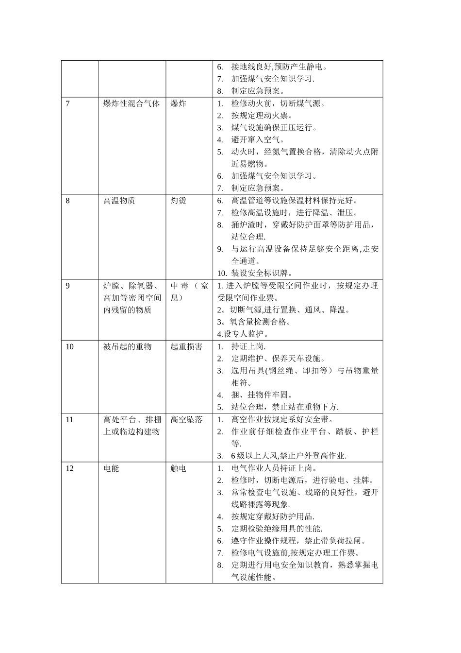 岗位危险源及防范措施_第2页