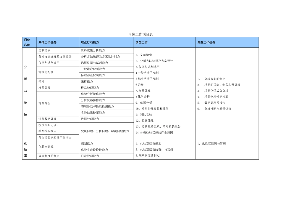 岗位工作项目表_第1页