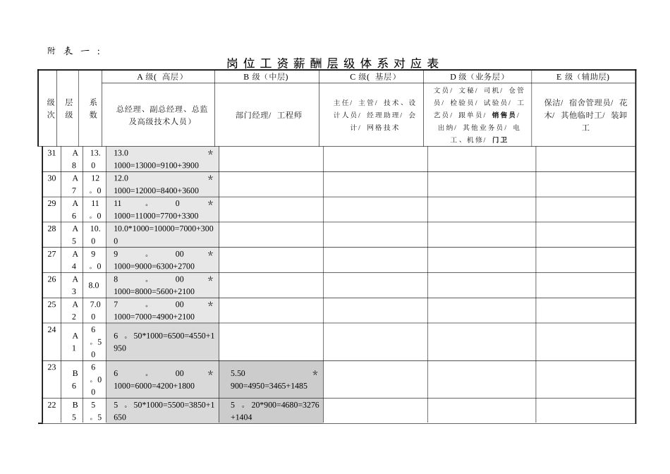 岗位工资薪酬层级体系对应表_第1页