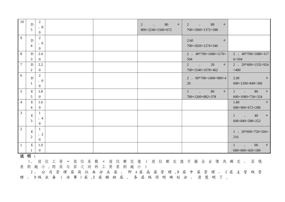 岗位工资薪酬层级体系对应表_第3页