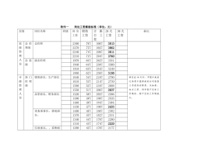 岗位工资薪级标准