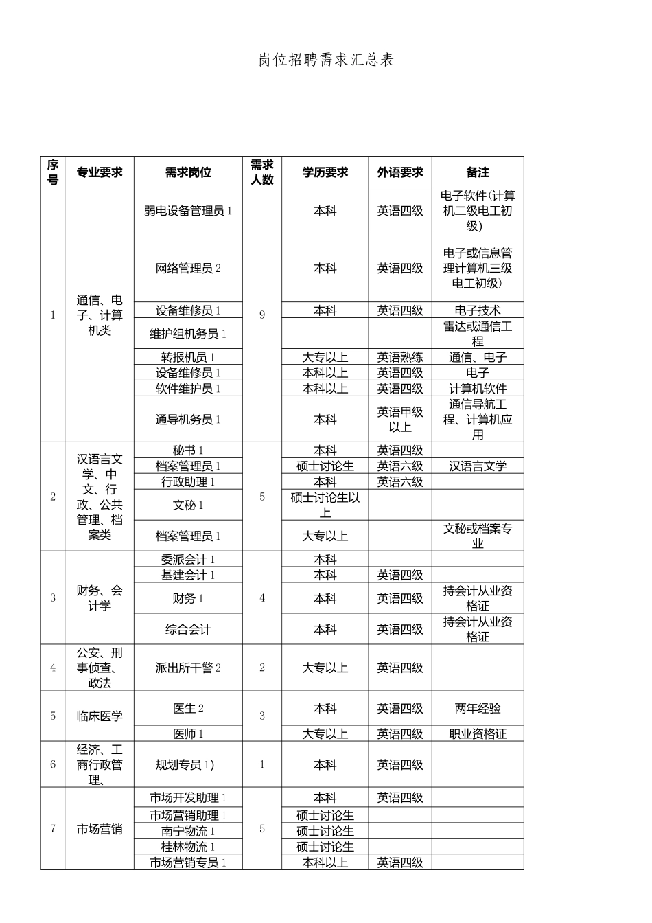 岗位招聘需求汇总表_第1页