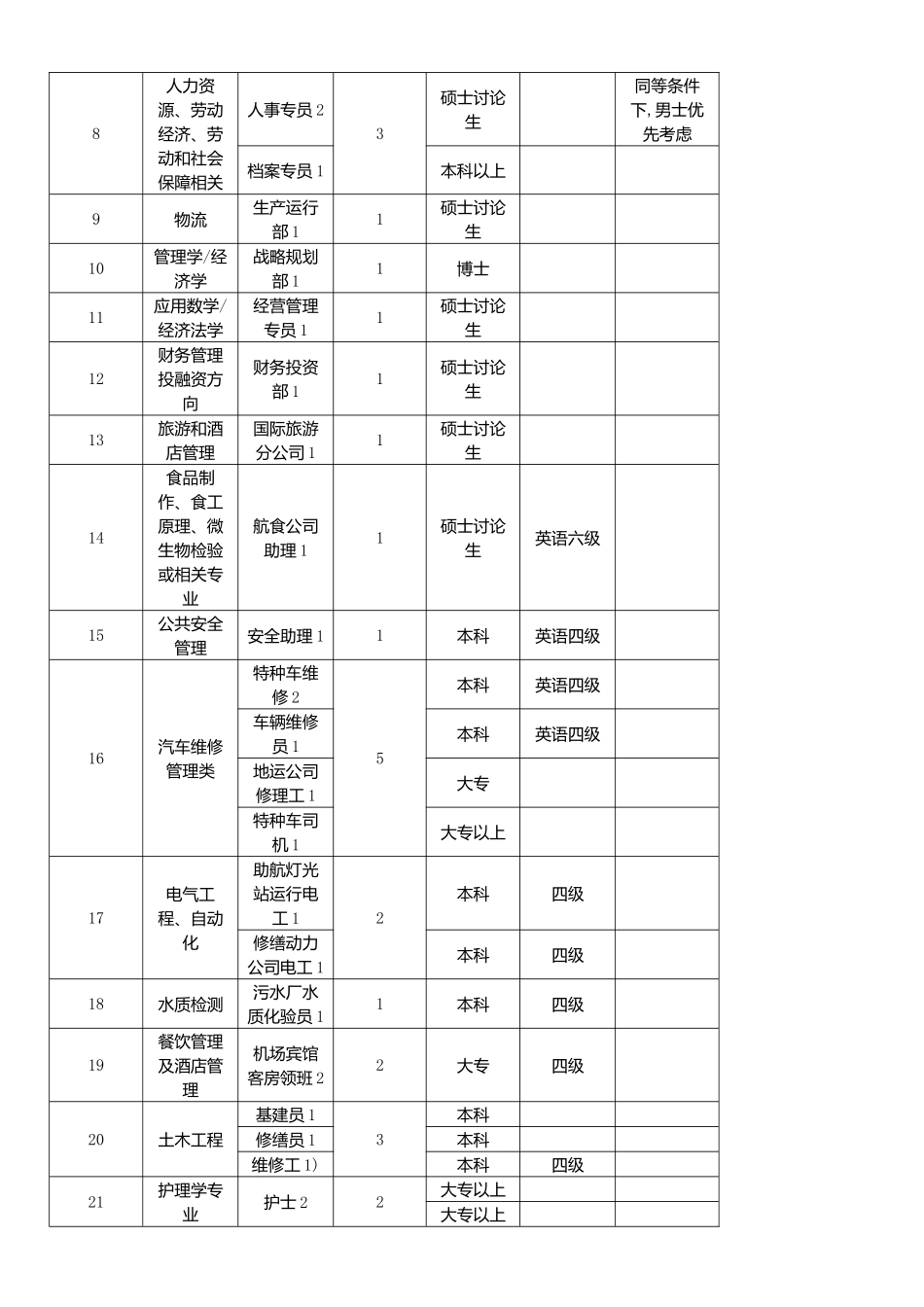 岗位招聘需求汇总表_第2页