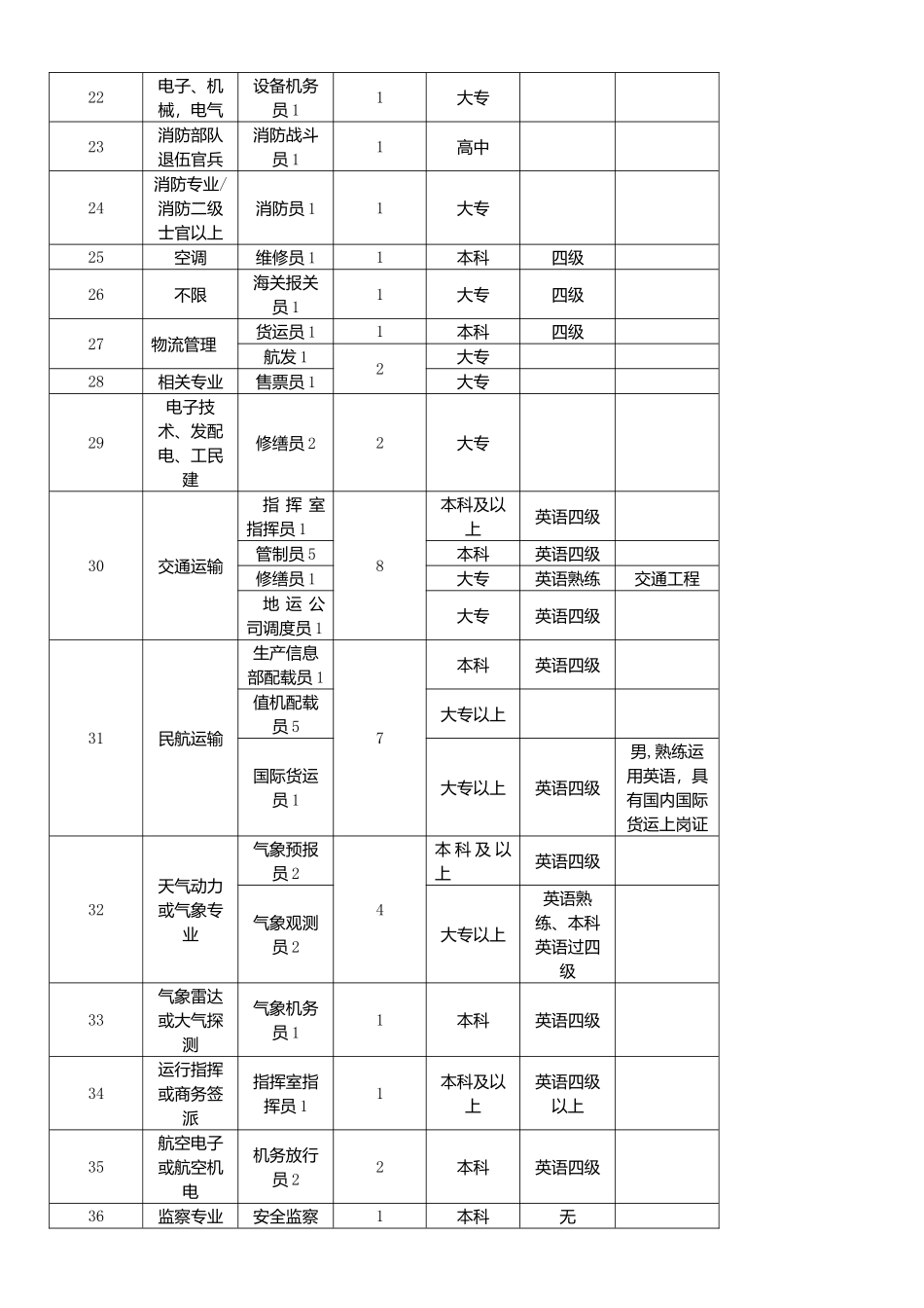 岗位招聘需求汇总表_第3页