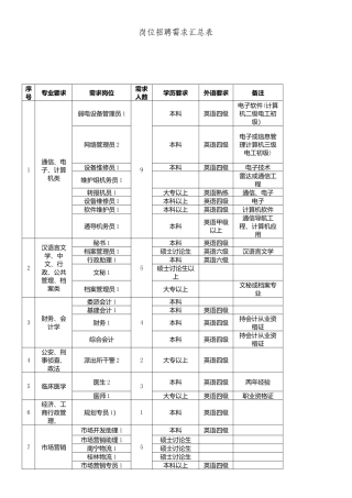 岗位招聘需求汇总表